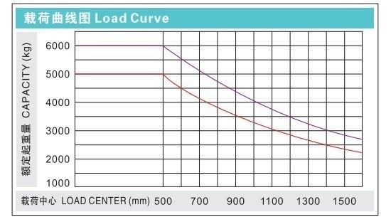 5t 6t Electric Forklift with 3000mm Lifting Height and Curtis Zapi Sme Control