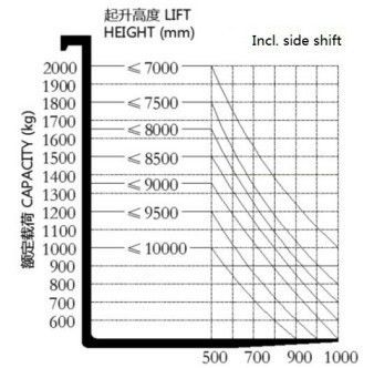 Electric Reach Truck Narrow Aisle Forklift 1.6ton with Battery 48V/750ah and Fork 1070/100/40mm
